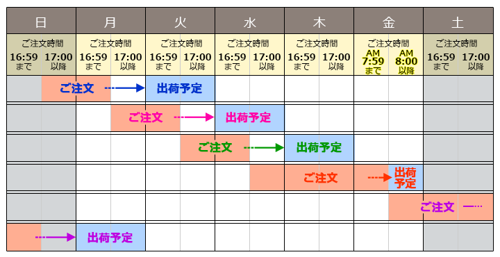 発送スケジュール